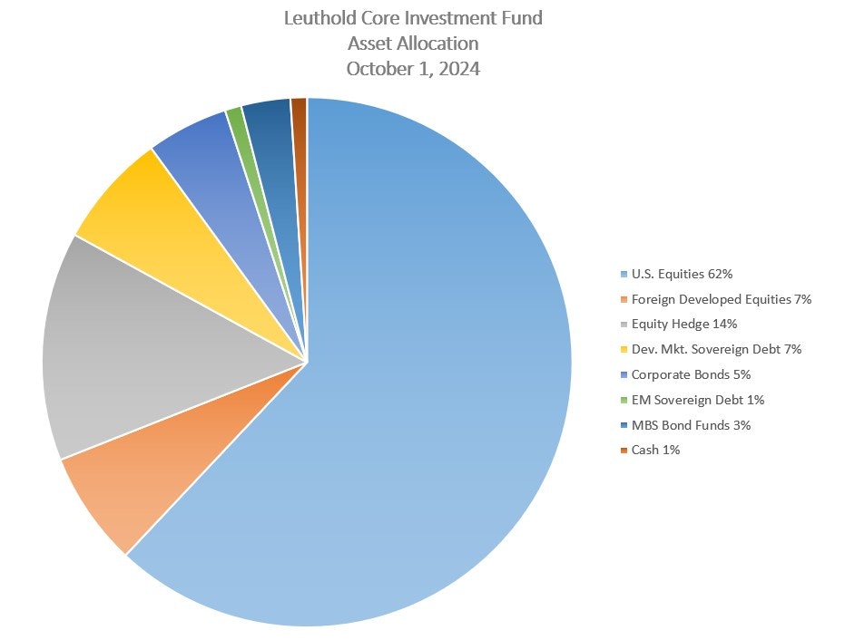 Leuthold Core Investment Fund